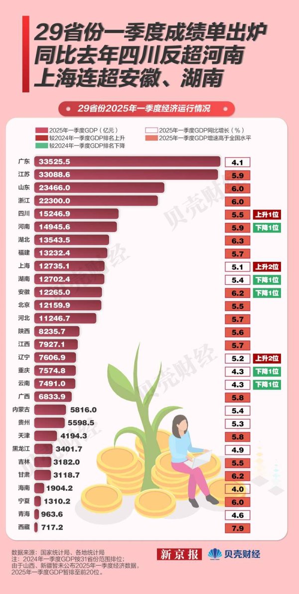 股票炒股配资 29省份一季报：同比去年四川反超河南 上海连超安徽、湖南