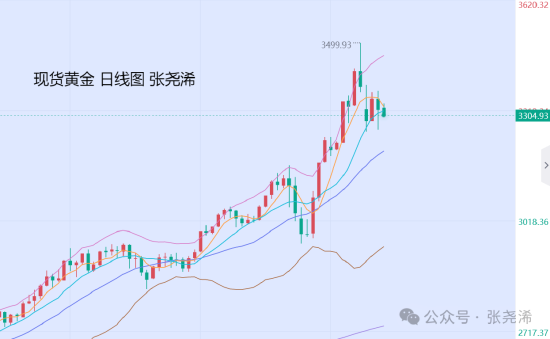 安全配资网站 张尧浠:金价震荡偏弱调整 待回踩30日线支撑看涨攀升